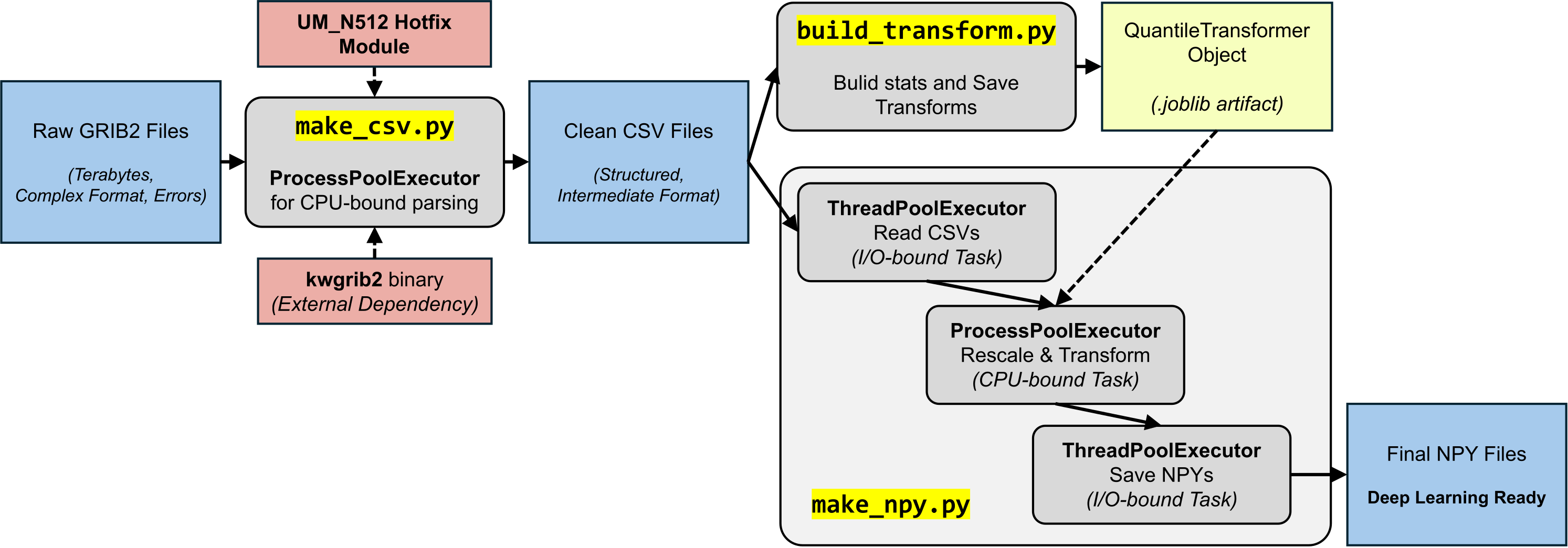 Single-node ETL pipeline: GRIB2 → CSV → NPY, with a separate fit-once branch producing a QuantileTransformer artifact, and explicit executor choices per stage.