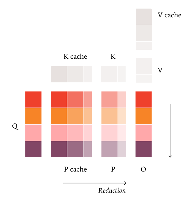 Reducing over the KV cache (P cache columns) separately from the current K/V values (P columns) makes the reduction order depend on how the sequence is split between cached and live tokens, and that split depends on traffic. Reproduced from He and Thinking Machines Lab (2025), Fig. 13.
