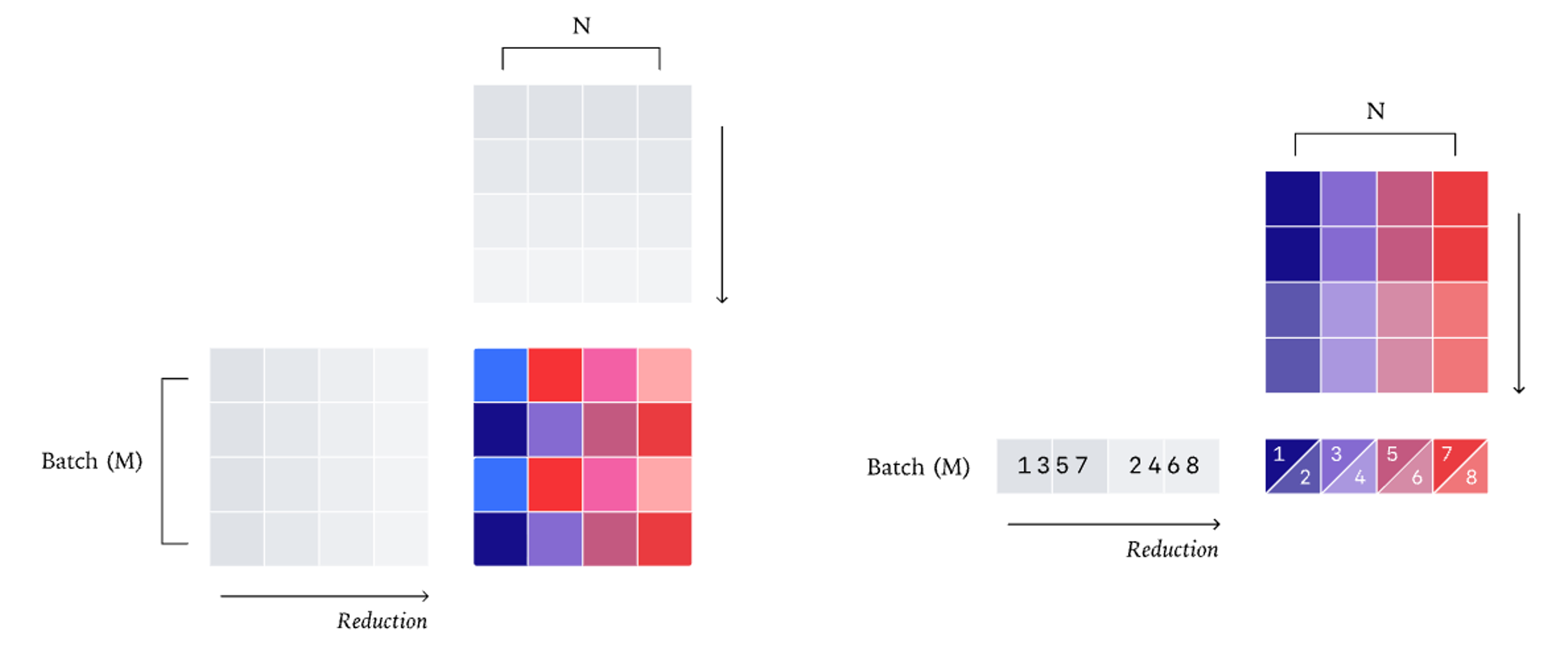 Data-parallel matmul (left) keeps each row's reduction inside one core; Split-K matmul (right) splits the reduction dimension across cores and combines partial sums at the end. Reproduced from He and Thinking Machines Lab (2025), Figs. 8–9.