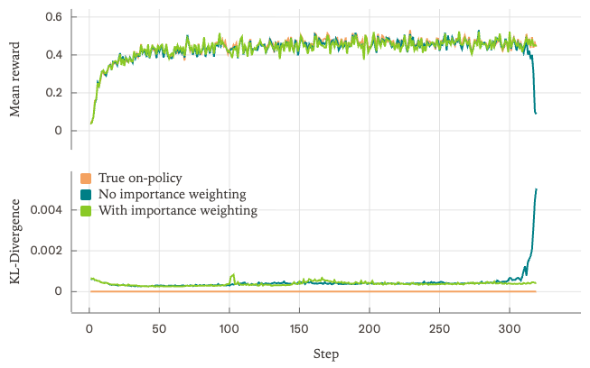 Mean reward (top) and KL-divergence between rollout and train policies (bottom) across 320 RLVR training steps. Orange (True on-policy, batch-invariant kernels): KL flat at 0, reward stable. Blue (No importance weighting): small KL until step 318, then spike with simultaneous reward collapse. Green (With importance weighting): KL ≈ 10⁻³ with intermittent spikes, training stable. Reproduced from He and Thinking Machines Lab (2025), Fig. 16.