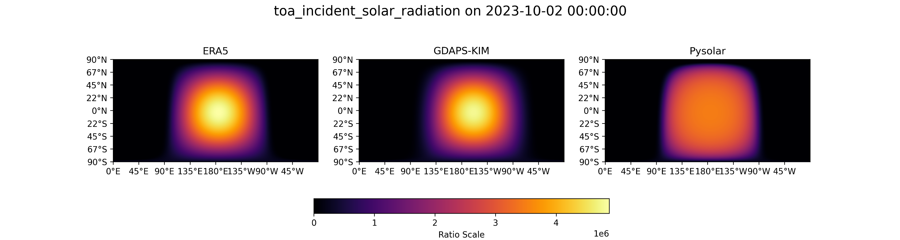 Absolute TISR fields at 2023-10-02 00:00 UTC. ERA5 (left) and GDAPS-KIM (middle) share the daylight-hemisphere shape; GDAPS-KIM is offset by ~15° longitude relative to ERA5 because its dswrtoa is an instantaneous value rather than an hour-accumulation. PySolar's default get_radiation_direct (right) is dimmer and less peaked at the sub-solar point: the signature of post-atmosphere beam attenuation, not top-of-atmosphere flux.