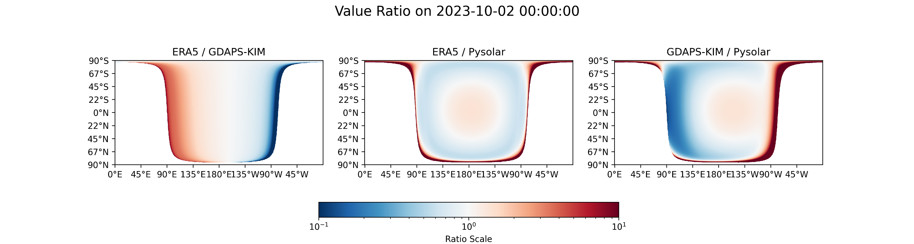 Per-pixel ratio of the same fields. ERA5 / GDAPS-KIM (left) sits near 1 with the longitude offset visible at the sun-edge. The two ratios against PySolar's default (middle, right) show the terminator ring (deep red, ratio ≳ 10) and the ~15% interior under-prediction (light blue).