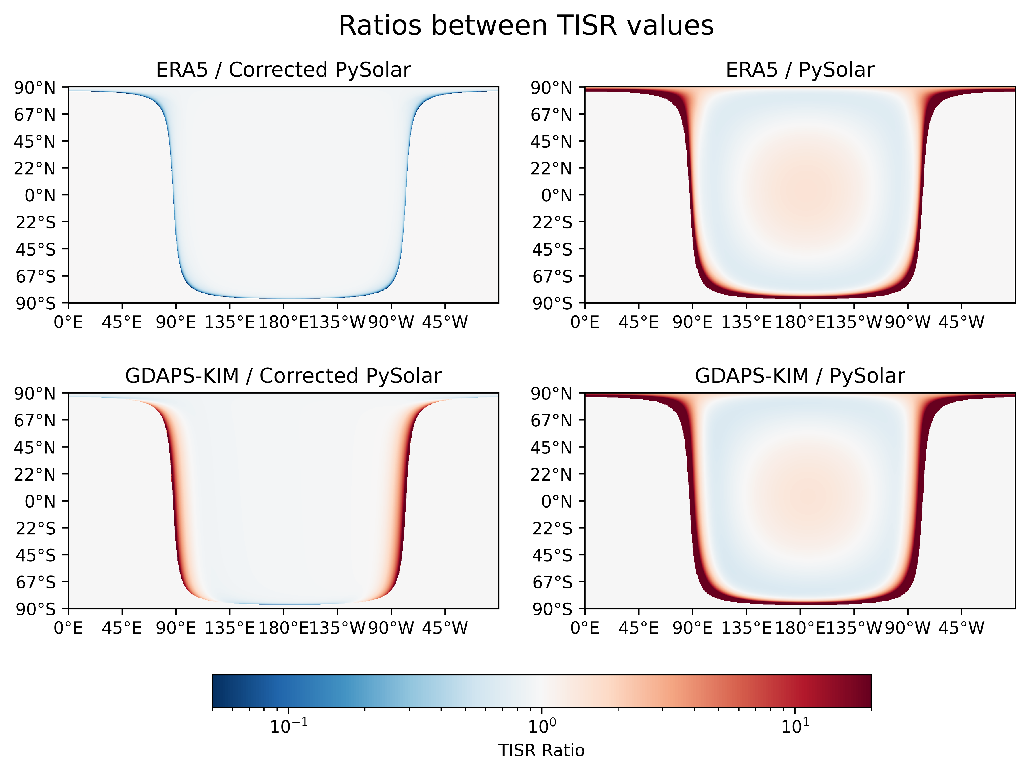 Ratio of TISR between sources. Corrected PySolar (left column) matches ERA5 and GDAPS-KIM at ~1 globally. PySolar's default get_radiation_direct (right column) under-predicts by an order of magnitude at the terminator and by ~15% in the daylight interior, against both reference fields.